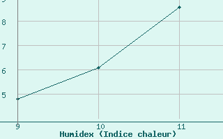 Courbe de l'humidex pour Mieussy (74)