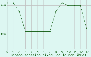 Courbe de la pression atmosphrique pour Marquise (62)