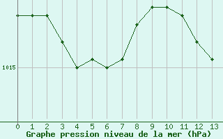 Courbe de la pression atmosphrique pour La Baeza (Esp)