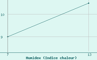 Courbe de l'humidex pour Pointe Saint-Mathieu (29)