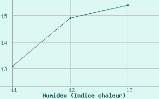 Courbe de l'humidex pour La Beaume (05)