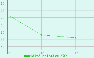 Courbe de l'humidit relative pour La Beaume (05)