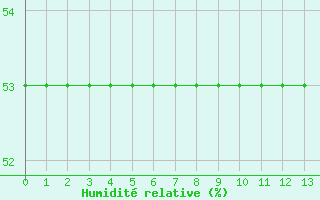 Courbe de l'humidit relative pour Cabestany (66)