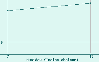 Courbe de l'humidex pour Pointe Saint-Mathieu (29)