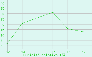 Courbe de l'humidit relative pour Ploeren (56)