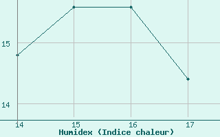 Courbe de l'humidex pour Aizenay (85)