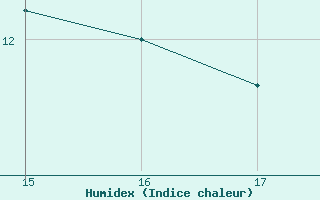 Courbe de l'humidex pour Ploeren (56)