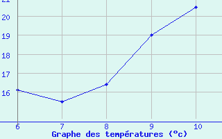 Courbe de tempratures pour Colmar-Ouest (68)