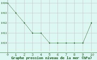 Courbe de la pression atmosphrique pour Rmering-ls-Puttelange (57)