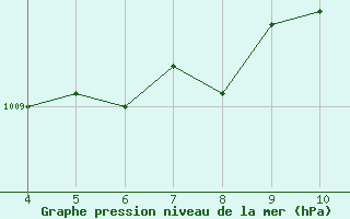 Courbe de la pression atmosphrique pour Corny-sur-Moselle (57)