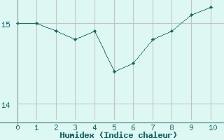 Courbe de l'humidex pour Aubenas - Lanas (07)