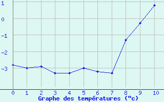 Courbe de tempratures pour Galibier - Nivose (05)