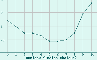 Courbe de l'humidex pour Bonneval - Nivose (73)