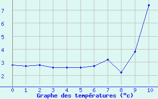 Courbe de tempratures pour Xert / Chert (Esp)