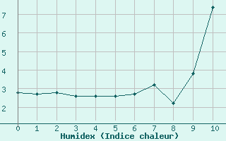 Courbe de l'humidex pour Xert / Chert (Esp)