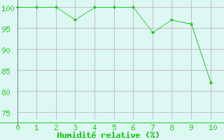 Courbe de l'humidit relative pour Aigleton - Nivose (38)