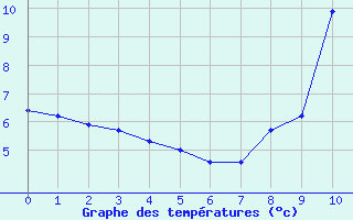 Courbe de tempratures pour Taradeau (83)