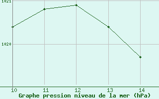 Courbe de la pression atmosphrique pour Saint-Ciers-sur-Gironde (33)