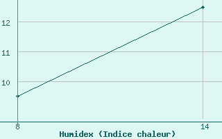 Courbe de l'humidex pour Pointe Saint-Mathieu (29)