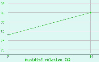 Courbe de l'humidit relative pour Pointe Saint-Mathieu (29)