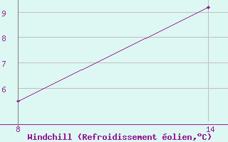 Courbe du refroidissement olien pour Pointe Saint-Mathieu (29)