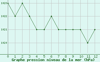 Courbe de la pression atmosphrique pour Thnes (74)