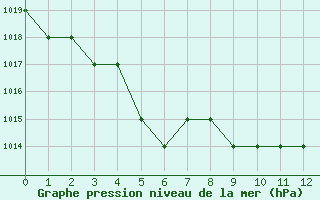 Courbe de la pression atmosphrique pour Thnes (74)