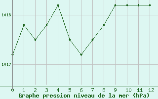 Courbe de la pression atmosphrique pour Agde (34)