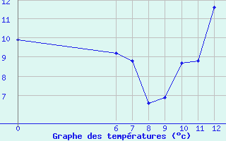 Courbe de tempratures pour Jan (Esp)