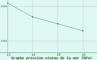 Courbe de la pression atmosphrique pour Crest (26)