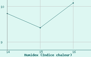 Courbe de l'humidex pour Saint-Jean-de-Liversay (17)