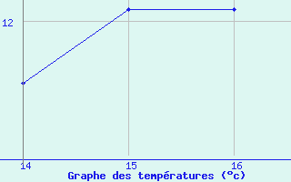 Courbe de tempratures pour Aytr-Plage (17)