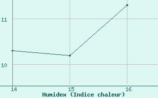 Courbe de l'humidex pour Amur (79)