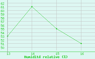 Courbe de l'humidit relative pour Dolembreux (Be)