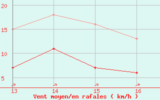 Courbe de la force du vent pour Carrion de Calatrava (Esp)