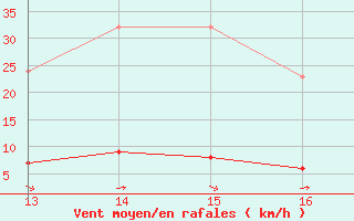 Courbe de la force du vent pour Saint-Maximin-la-Sainte-Baume (83)