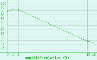 Courbe de l'humidit relative pour Angliers (17)