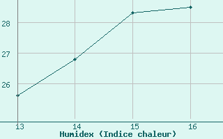 Courbe de l'humidex pour Jonzac (17)