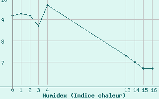 Courbe de l'humidex pour Ontinyent (Esp)