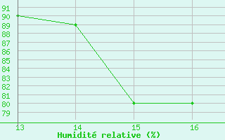 Courbe de l'humidit relative pour Carrion de Calatrava (Esp)