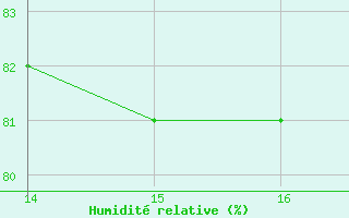 Courbe de l'humidit relative pour Saint-Jean-de-Liversay (17)