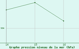 Courbe de la pression atmosphrique pour Aytr-Plage (17)