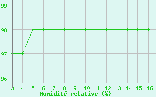 Courbe de l'humidit relative pour Blus (40)