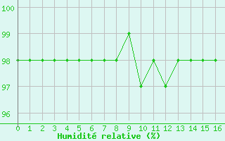 Courbe de l'humidit relative pour Marquise (62)