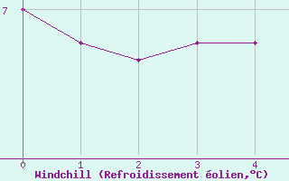Courbe du refroidissement olien pour Col de Porte - Nivose (38)