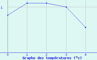 Courbe de tempratures pour Pic du Soum Couy - Nivose (64)