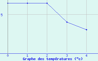 Courbe de tempratures pour Le Gua - Nivose (38)