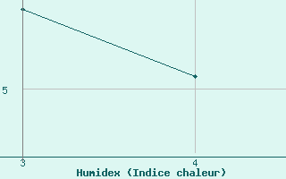 Courbe de l'humidex pour Variscourt (02)