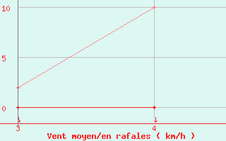 Courbe de la force du vent pour Variscourt (02)