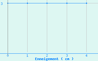 Courbe de la hauteur de neige pour Sponde - Nivose (2B)